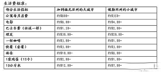 留學(xué)費用清單